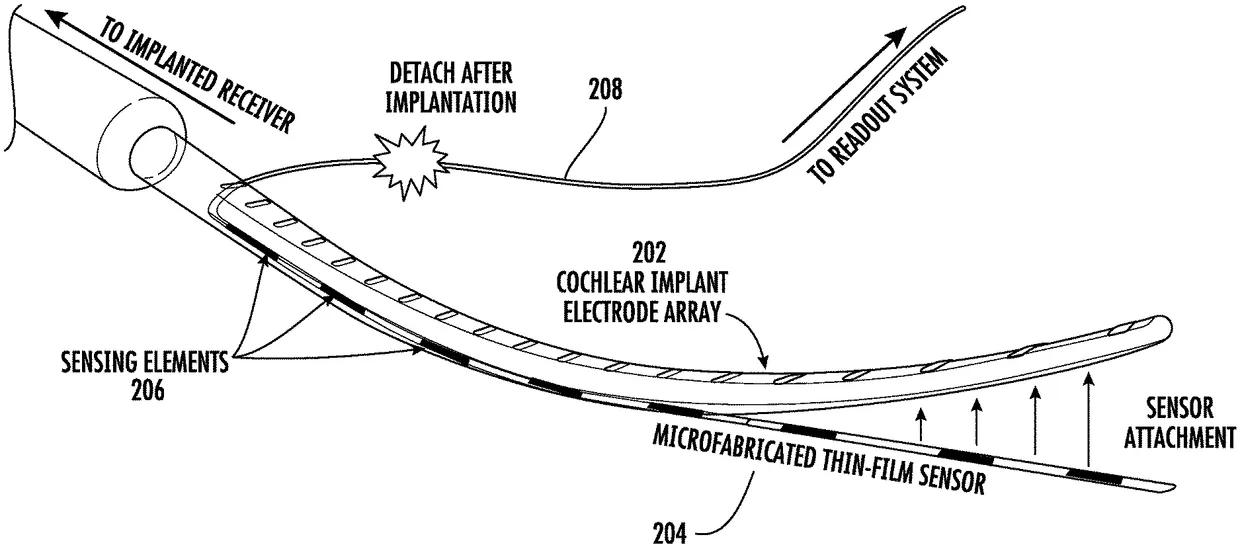 FIG. 2 of the instrumented cochlear implant patent: a microfabricated thin-film sensor attaching to the cochlear implant electrode array, its readout cable detached after implantation.
